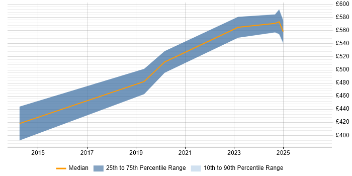 Contractor daily rate distribution trend for jobs in Central London citing ISO/IEC 17025