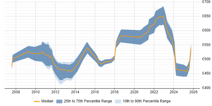 Contractor daily rate distribution trend for jobs in Central London citing ISO 20022