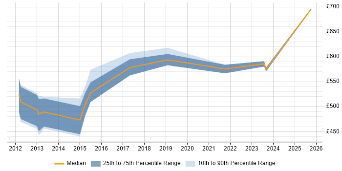 Contractor daily rate distribution trend for jobs in Central London citing ISO/IEC 27005