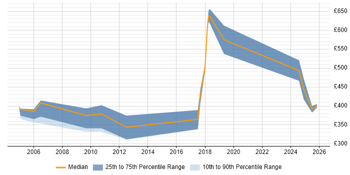 Contractor daily rate distribution trend for jobs in Central London citing ISO 8583