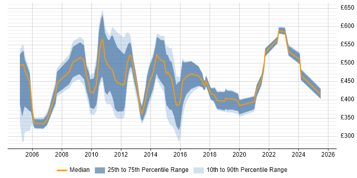 Contractor daily rate distribution trend for jobs in Central London citing Issue Tracking Contractor daily rate distribution trend for jobs in Central London citing Issue Tracking