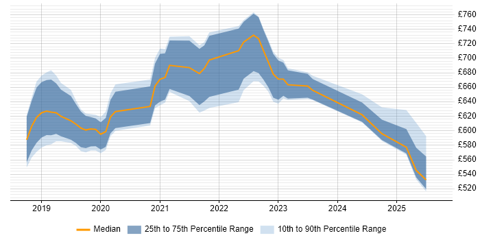 Contractor daily rate distribution trend for jobs in Central London citing Istio Contractor daily rate distribution trend for jobs in Central London citing Istio