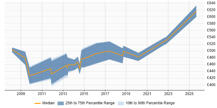 Contractor daily rate distribution trend for jobs in Central London citing ISTQB Advanced Certification Contractor daily rate distribution trend for jobs in Central London citing ISTQB Advanced Certification