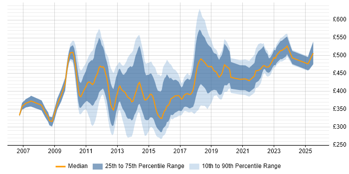 Contractor daily rate distribution trend for jobs in Central London citing ISTQB
