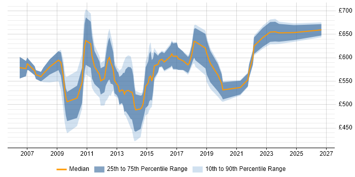 Contractor daily rate distribution trend for IT Architect job vacancies in Central London