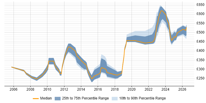 Contractor daily rate distribution trend for jobs in Central London citing IT Asset Management