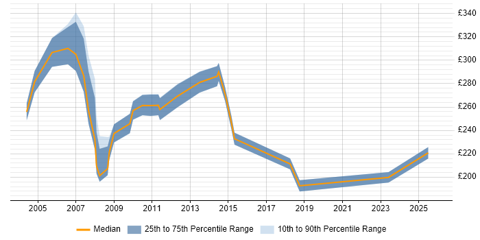 Contractor daily rate distribution trend for IT Assistant job vacancies in Central London