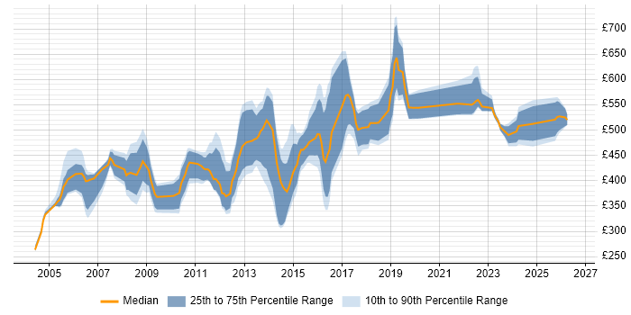 Contractor daily rate distribution trend for jobs in Central London citing IT Audit