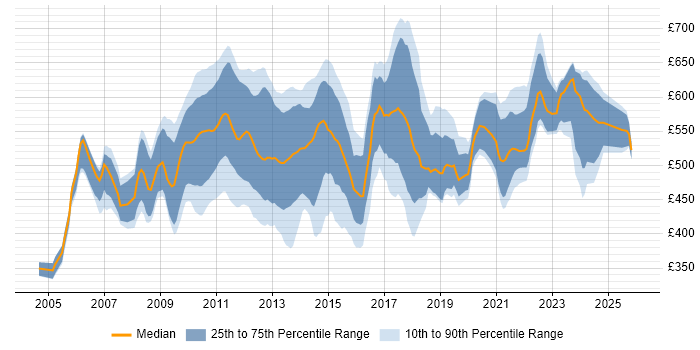 Contractor daily rate distribution trend for IT Business Analyst job vacancies in Central London