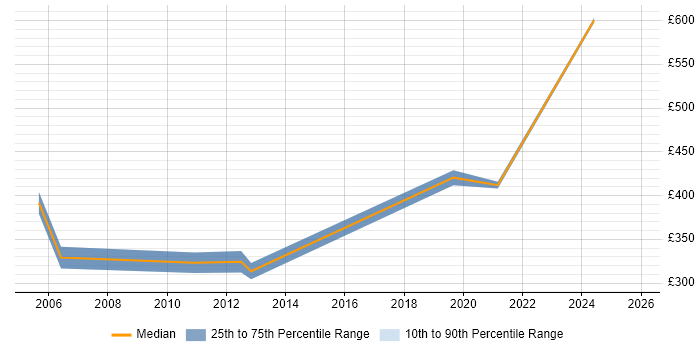 Contractor daily rate distribution trend for IT Buyer job vacancies in Central London