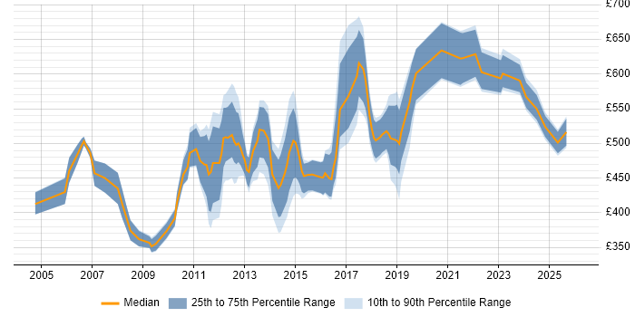 Contractor daily rate distribution trend for IT Infrastructure Manager job vacancies in Central London