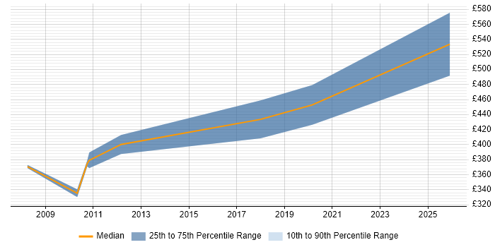 Contractor daily rate distribution trend for IT Security Auditor job vacancies in Central London