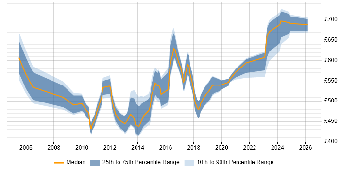 Contractor daily rate distribution trend for IT Security Manager job vacancies in Central London