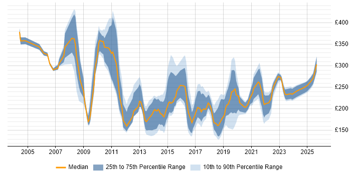 Contractor daily rate distribution trend for IT Support Analyst job vacancies in Central London