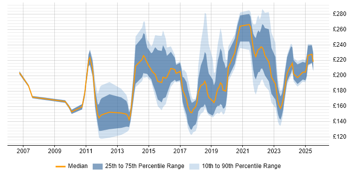 Contractor daily rate distribution trend for IT Support Engineer job vacancies in Central London Contractor daily rate distribution trend for IT Support Engineer job vacancies in Central London