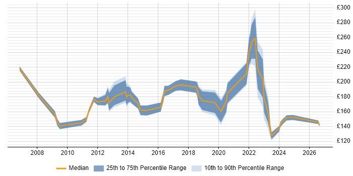 Contractor daily rate distribution trend for IT Technician job vacancies in Central London