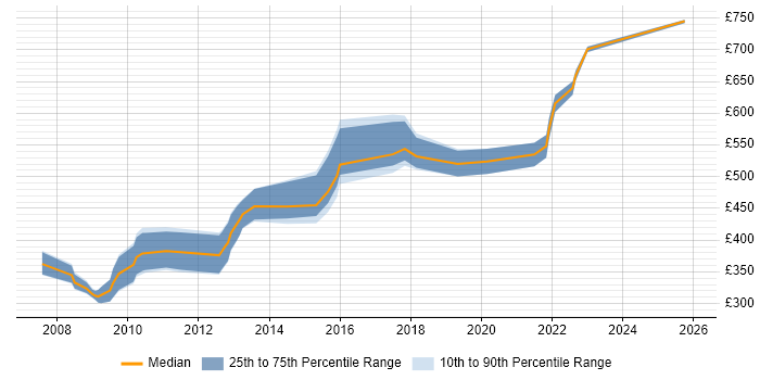 Contractor daily rate distribution trend for jobs in Central London citing ITGC
