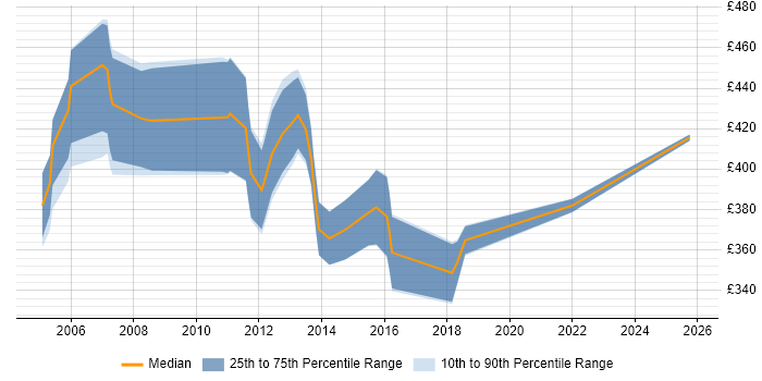 Contractor daily rate distribution trend for ITIL Consultant job vacancies in Central London