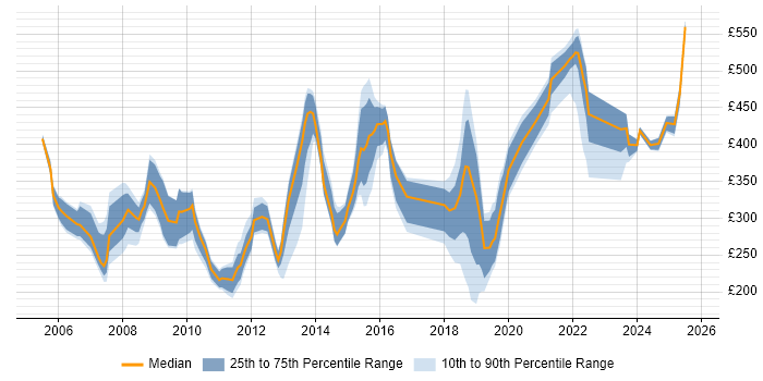 Contractor daily rate distribution trend for jobs in Central London citing ITIL Foundation Certificate Contractor daily rate distribution trend for jobs in Central London citing ITIL Foundation Certificate