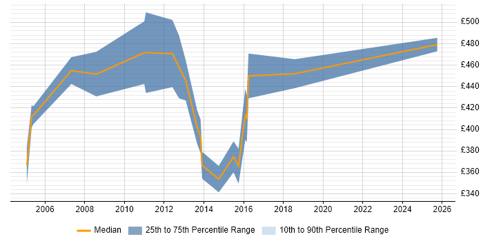 Contractor daily rate distribution trend for ITIL Service Consultant job vacancies in Central London