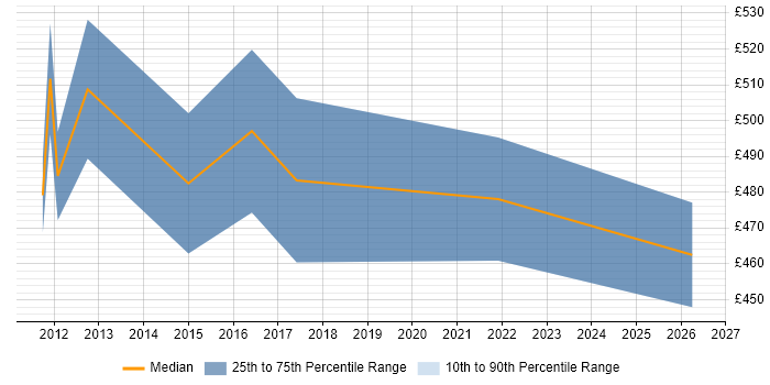 Contractor daily rate distribution trend for ITIL Service Designer job vacancies in Central London