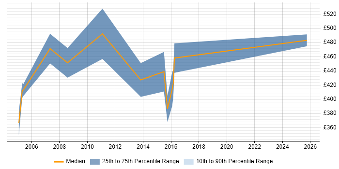Contractor daily rate distribution trend for ITIL Service Management Consultant job vacancies in Central London