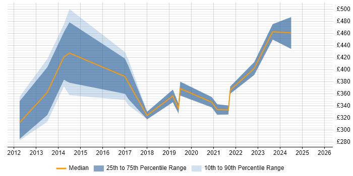 Contractor daily rate distribution trend for jobs in Central London citing iTrent