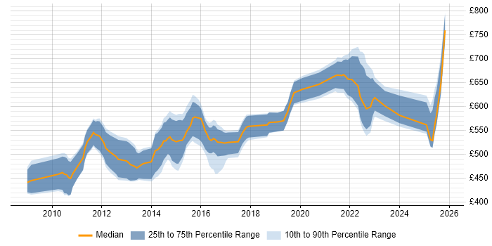 Contractor daily rate distribution trend for jobs in Central London citing ITRS Geneos