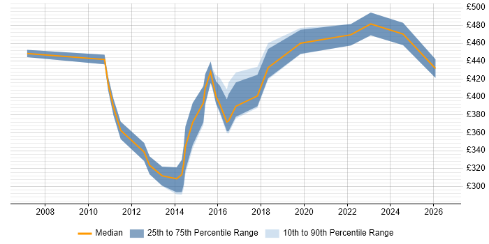 Contractor daily rate distribution trend for ITSM Analyst job vacancies in Central London