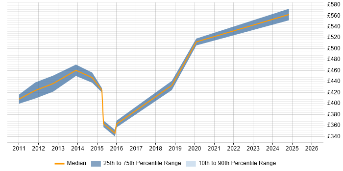 Contractor daily rate distribution trend for ITSM Project Manager job vacancies in Central London