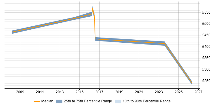 Contractor daily rate distribution trend for ITSM Specialist job vacancies in Central London