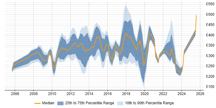 Contractor daily rate distribution trend for jobs in Central London citing Ivanti Contractor daily rate distribution trend for jobs in Central London citing Ivanti