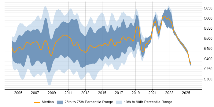 Contractor daily rate distribution trend for jobs in Central London citing J2EE