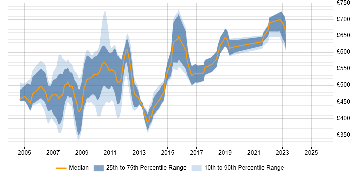 Contractor daily rate distribution trend for jobs in Central London citing J2SE