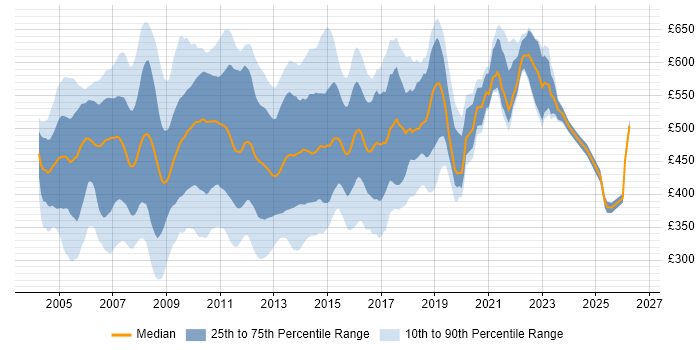 Contractor daily rate distribution trend for jobs in Central London citing Jakarta EE