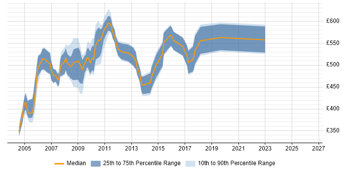 Contractor daily rate distribution trend for Java Analyst Developer job vacancies in Central London