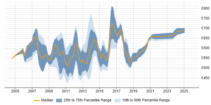 Contractor daily rate distribution trend for Java Architect job vacancies in Central London