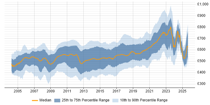 Contractor daily rate distribution trend for Java Developer job vacancies in Central London