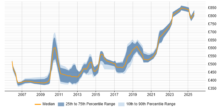Contractor daily rate distribution trend for Java Software Engineer job vacancies in Central London