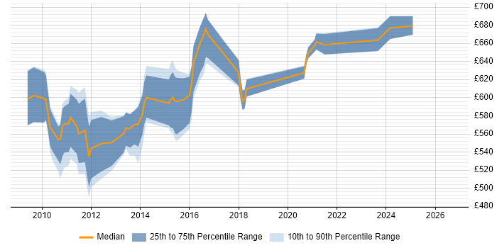 Contractor daily rate distribution trend for Java Solutions Architect job vacancies in Central London