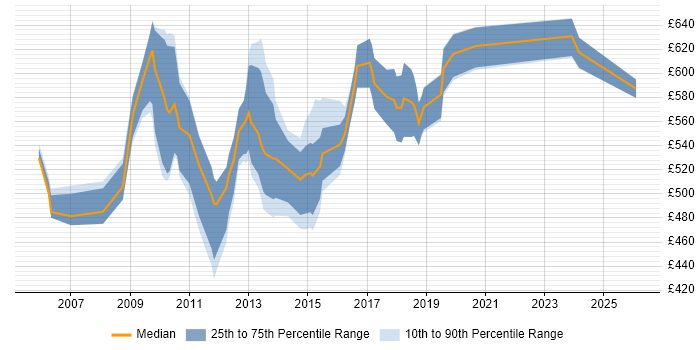 Contractor daily rate distribution trend for Java Technical Architect job vacancies in Central London