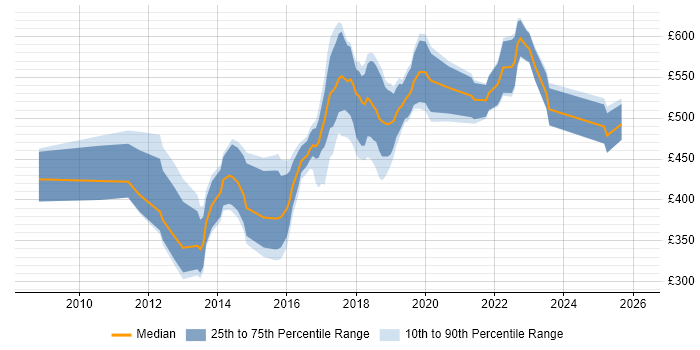Contractor daily rate distribution trend for JavaScript Engineer job vacancies in Central London