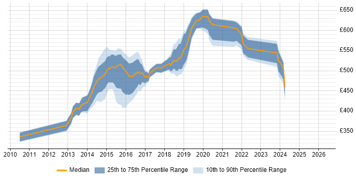 Contractor daily rate distribution trend for jobs in Central London citing JAX-RS