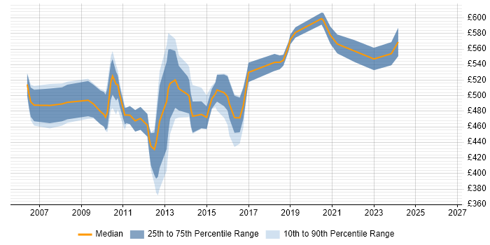 Contractor daily rate distribution trend for jobs in Central London citing JAXB