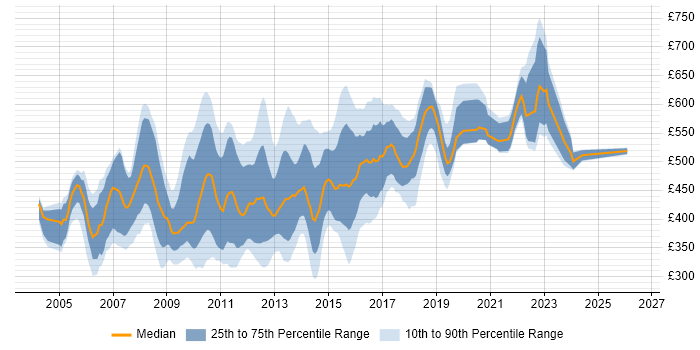 Contractor daily rate distribution trend for jobs in Central London citing JBoss