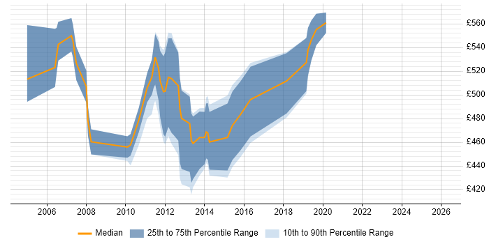 Contractor daily rate distribution trend for jobs in Central London citing jBPM