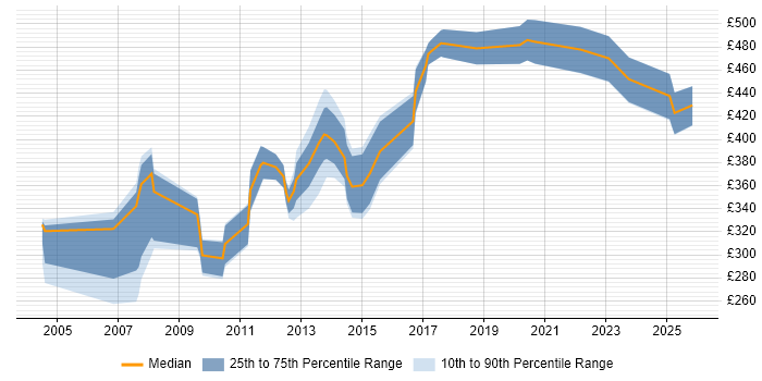 Contractor daily rate distribution trend for jobs in Central London citing JCL