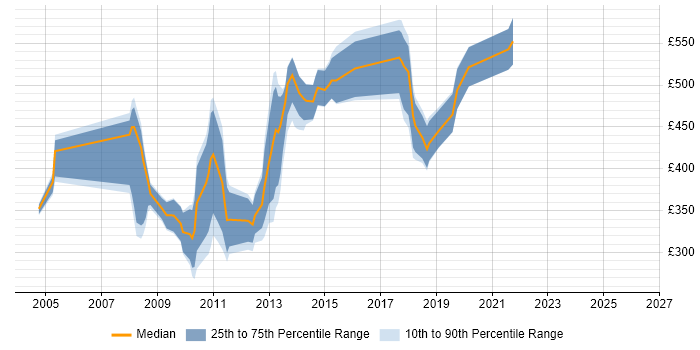 Contractor daily rate distribution trend for jobs in Central London citing JD Edwards
