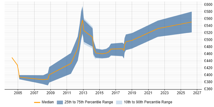 Contractor daily rate distribution trend for jobs in Central London citing JDA