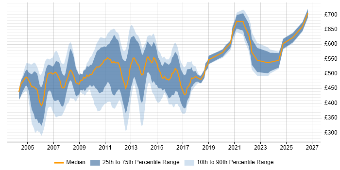 Contractor daily rate distribution trend for jobs in Central London citing JDBC